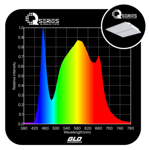GLD Q-SERIES 200W-S LED QUANTUM BOARD - Image 3